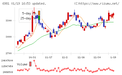 村田製作所チャート