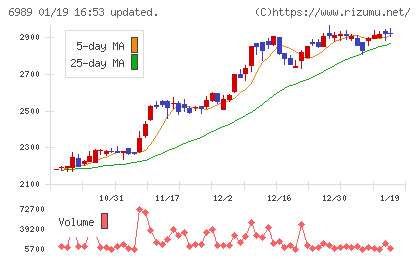 北陸電気工業チャート