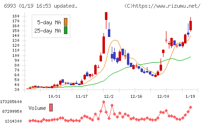 大黒屋ホールディングスチャート