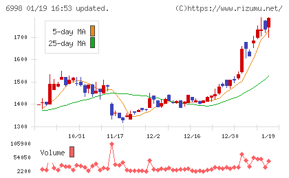 日本タングステンチャート