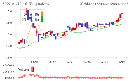 ＫＯＡチャート