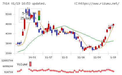 名村造船所チャート