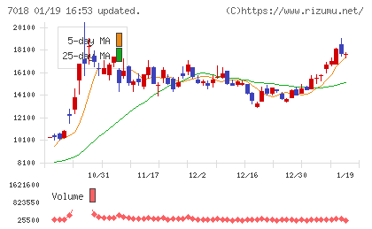 内海造船チャート
