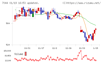 ピアラチャート