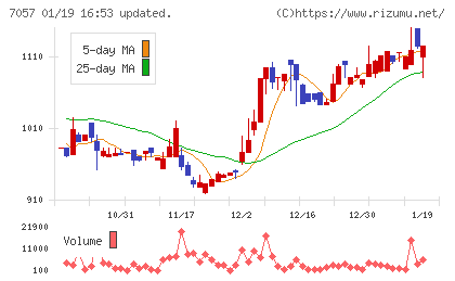 エヌ・シー・エヌチャート