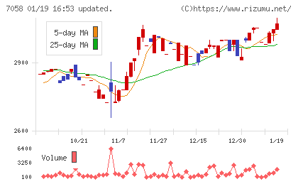 共栄セキュリティーサービスチャート