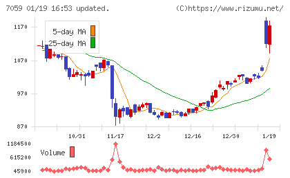 コプロ・ホールディングスチャート