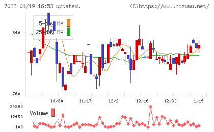 フレアスチャート