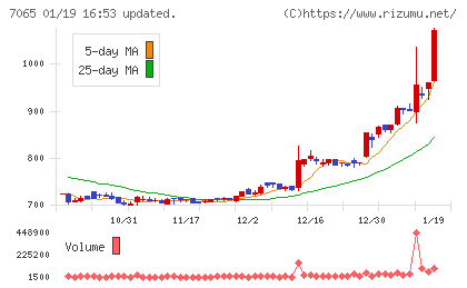 ユーピーアールチャート