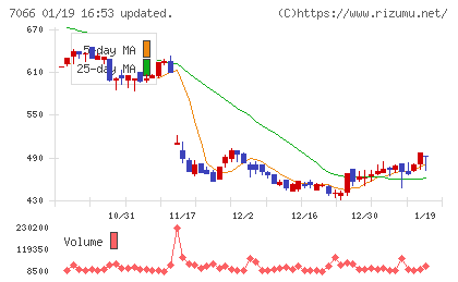 ピアズチャート