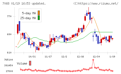 フィードフォースグループチャート