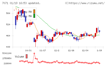アンビスホールディングスチャート