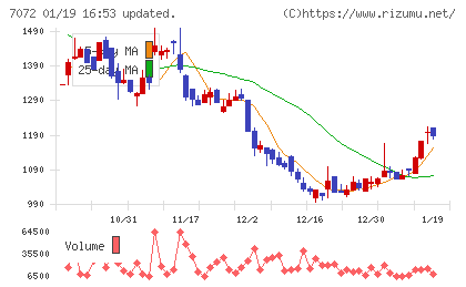 インティメート・マージャーチャート