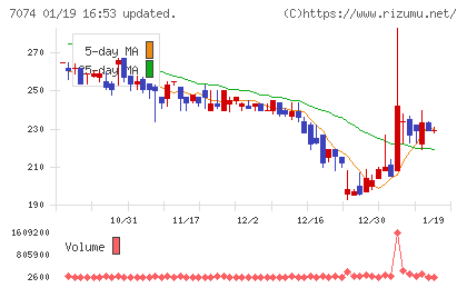 トゥエンティーフォーセブンホールディングスチャート