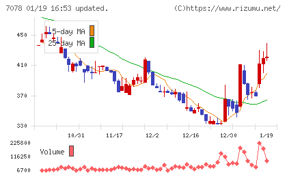 INCLUSIVE Holdingsチャート