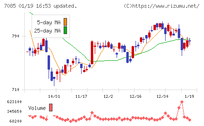 カーブスホールディングスチャート