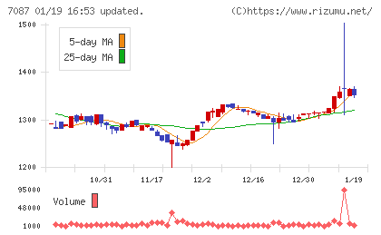 ウイルテックチャート