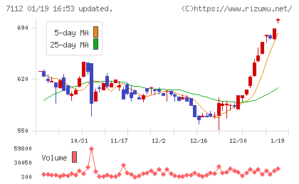 キューブチャート