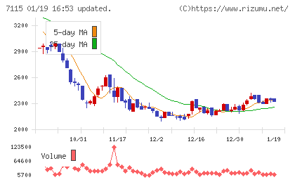 アルファパーチェスチャート