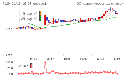 ミアヘルサホールディングスチャート