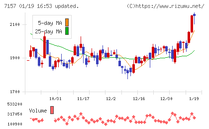 ライフネット生命保険チャート