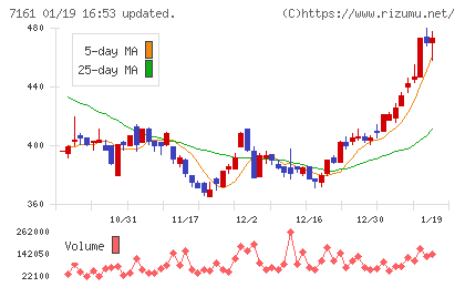 じもとホールディングスチャート