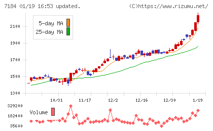 富山第一銀行チャート