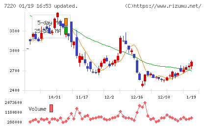 武蔵精密工業チャート