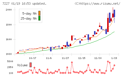 アスカチャート