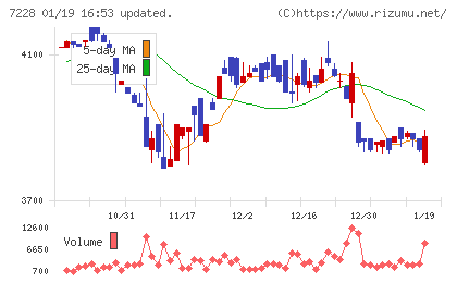 デイトナチャート