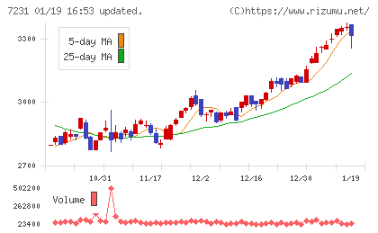 トピー工業チャート