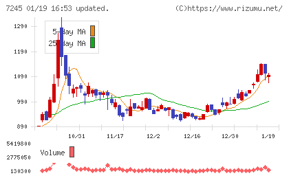 大同メタル工業チャート