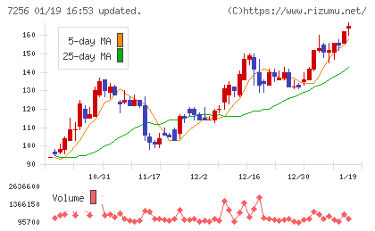 河西工業チャート