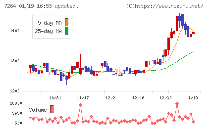 ムロコーポレーションチャート