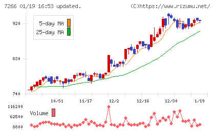 今仙電機製作所チャート