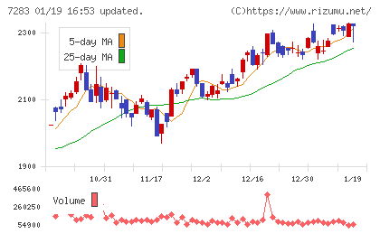 愛三工業チャート
