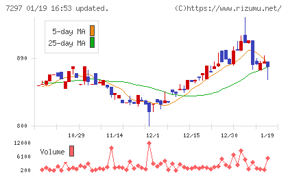 カーメイトチャート