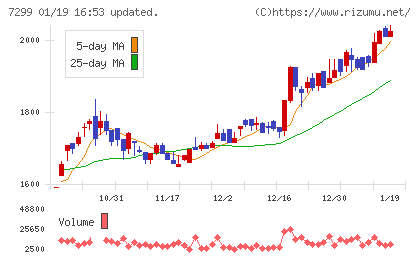 フジオーゼックスチャート