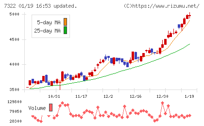三十三フィナンシャルグループチャート