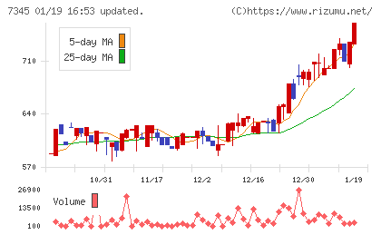 アイ・パートナーズフィナンシャルチャート