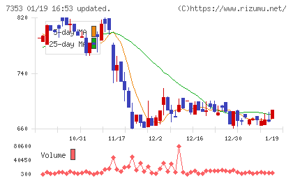 ＫＩＹＯラーニングチャート