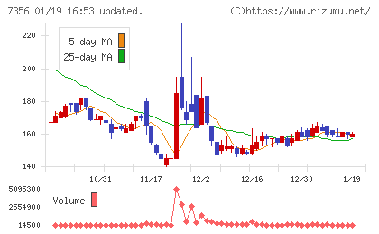 Ｒｅｔｔｙチャート