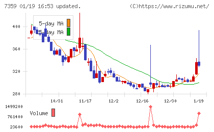東京通信グループチャート