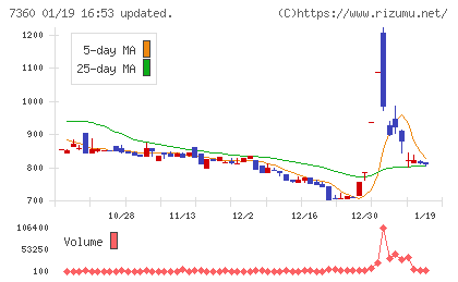 オンデックチャート