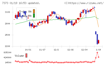 アイドマ・ホールディングスチャート