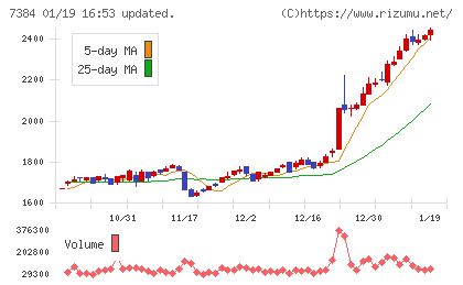 プロクレアホールディングスチャート