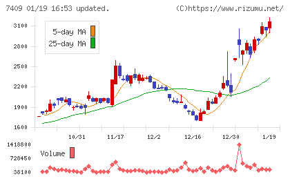 ＡｅｒｏＥｄｇｅチャート