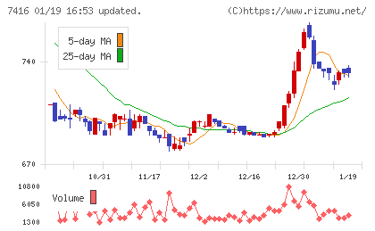 はるやまホールディングスチャート