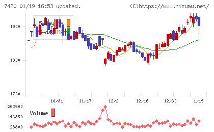 佐鳥電機チャート