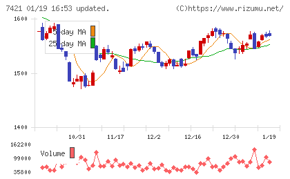 カッパ・クリエイトチャート